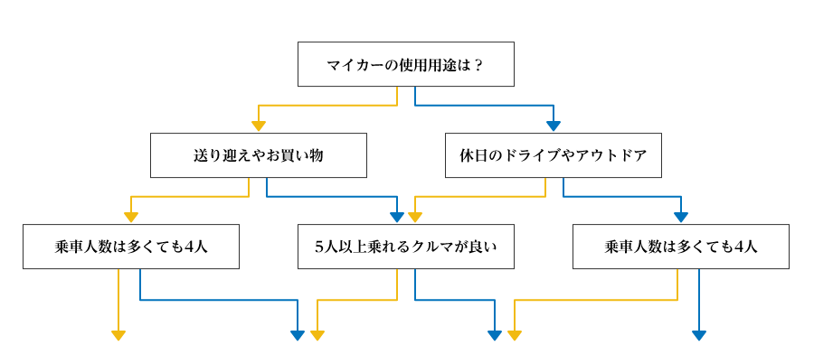 あなたにピッタリな車タイプをご提案　トヨタカローラ名古屋　おクルマ診断