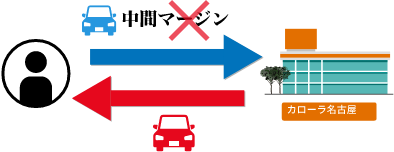 Q.中古車とはいえディーラーで買うと値段が高いイメージですが