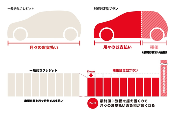 残価設定型プラン