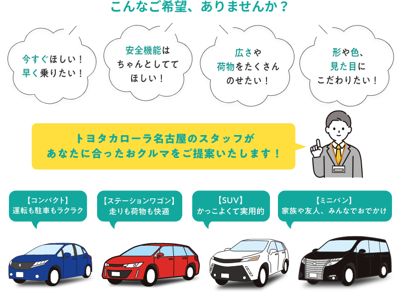 こんなご希望、ありませんか？　今すぐほしい！早く乗りたい！　安全機能はちゃんとしててほしい！　広さや荷物をたくさんのせたい！　形や色、見た目にこだわりたい！　トヨタカローラ名古屋のスタッフがあなたに合ったおクルマをご提案いたします！　【コンパクト】【ステーションワゴン】【SUV】【ミニバン】