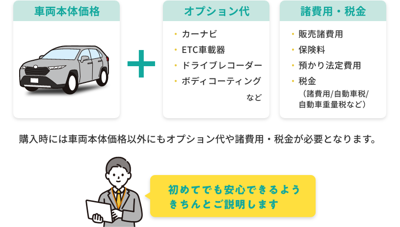 車両本体価格＋オプション代　諸費用・税金　購入時には車両本体価格以外にもオプション代や諸費用・税金が必要となります。　初めてでも安心できるようきちんとご説明します