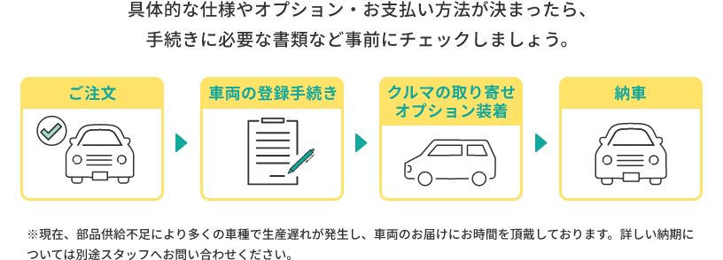 具体的な仕様やオプション・お支払い方法が決まったら、手続きに必要な書類など事前にチェックしましょう。