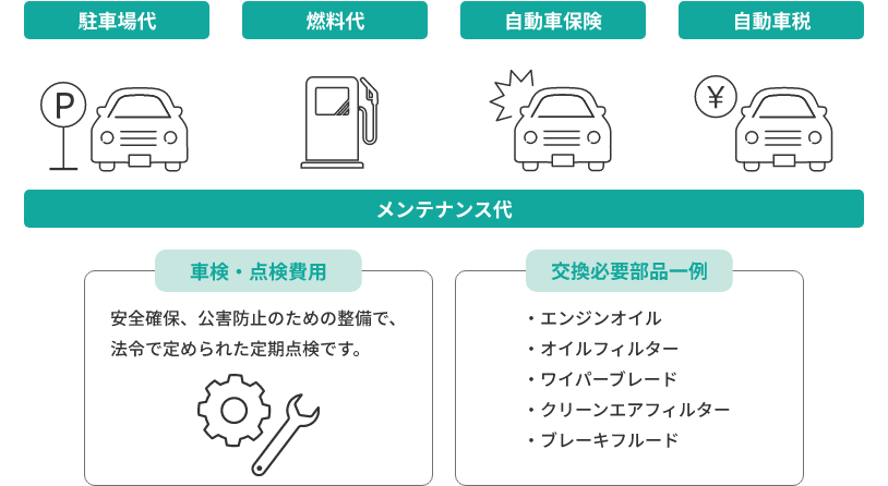 駐車場代　燃料代　自動車保険　自動車税　メンテナンス代