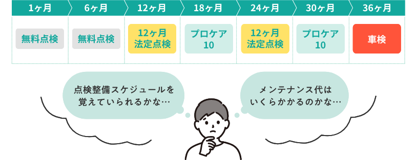 点検整備スケジュールを覚えていられるかな…　メンテナンス代はいくらかかるのかな…