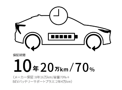 保証期間10年20万km/70%